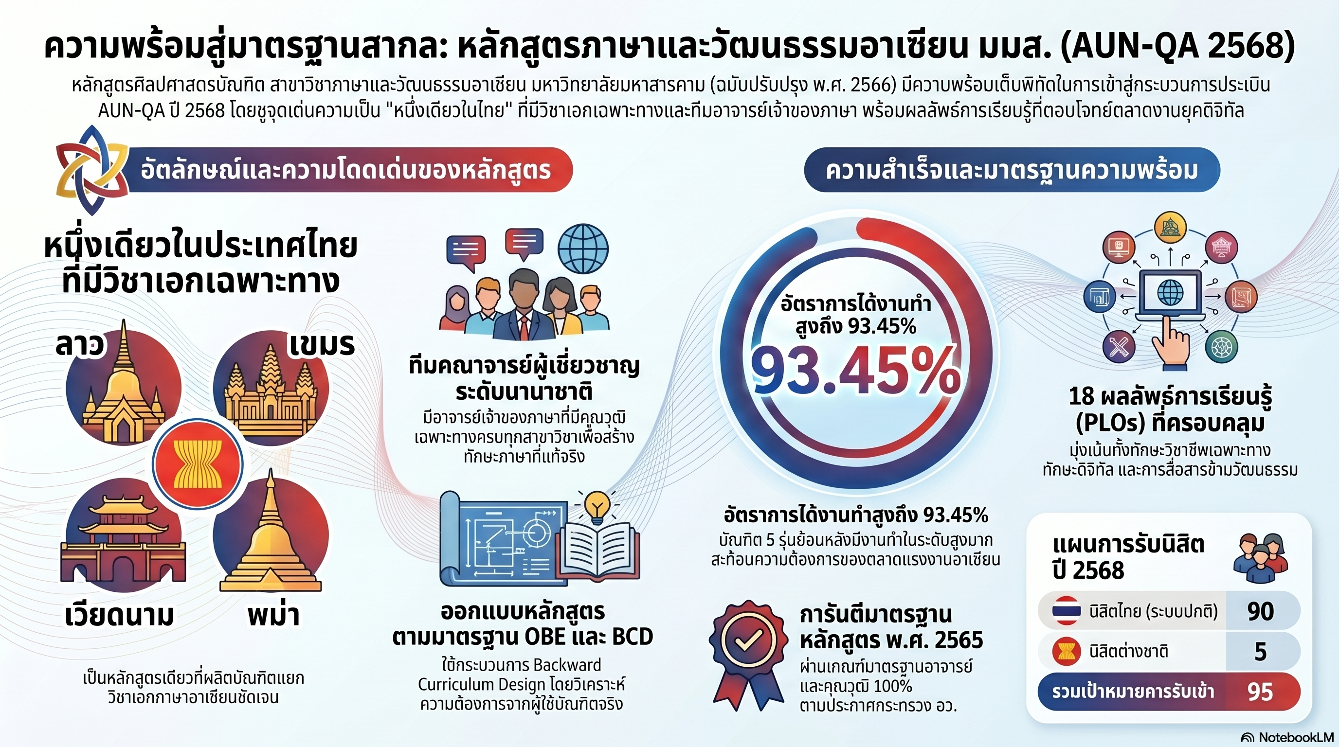 ความพร้อมหลักสูตรอาเซียน มมส