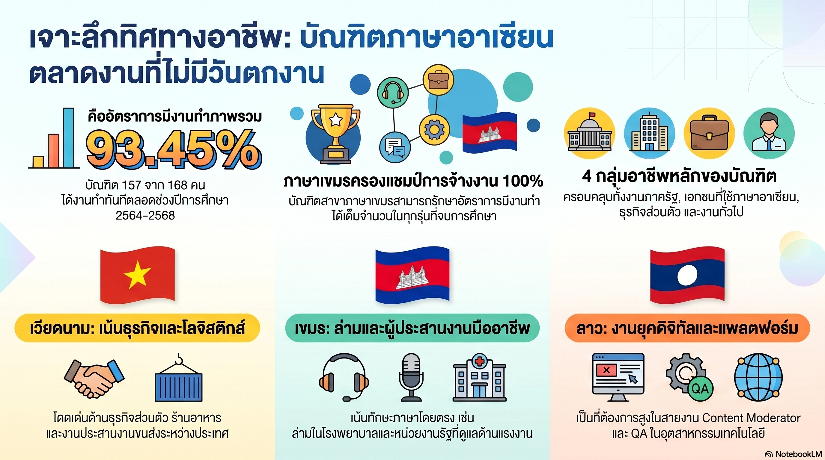 ทิศทางอาชีพบัณฑิตอาเซียน